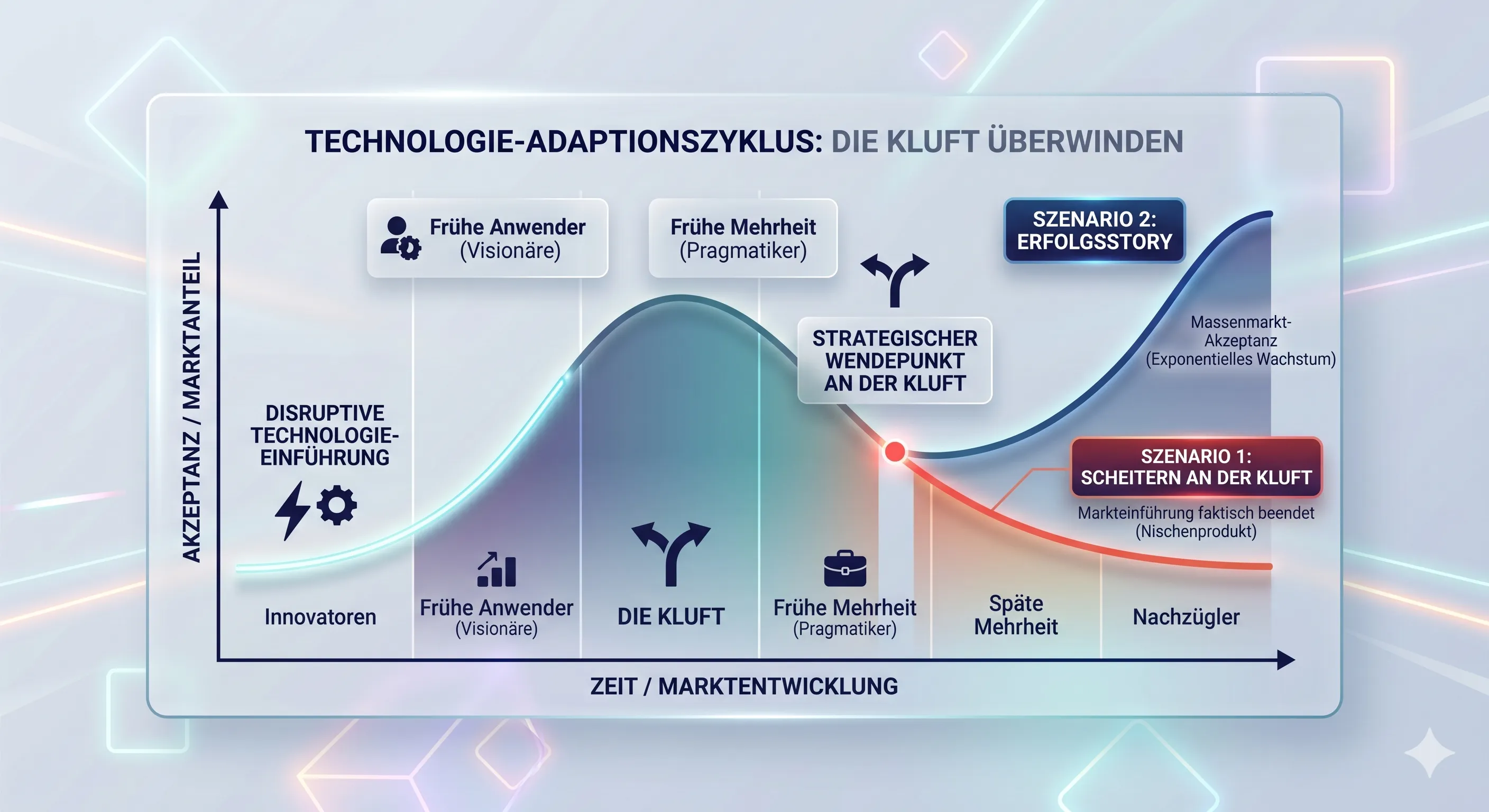 Der Gartner Hype Cycle kombiniert mit dem Modell „Crossing the Chasm“