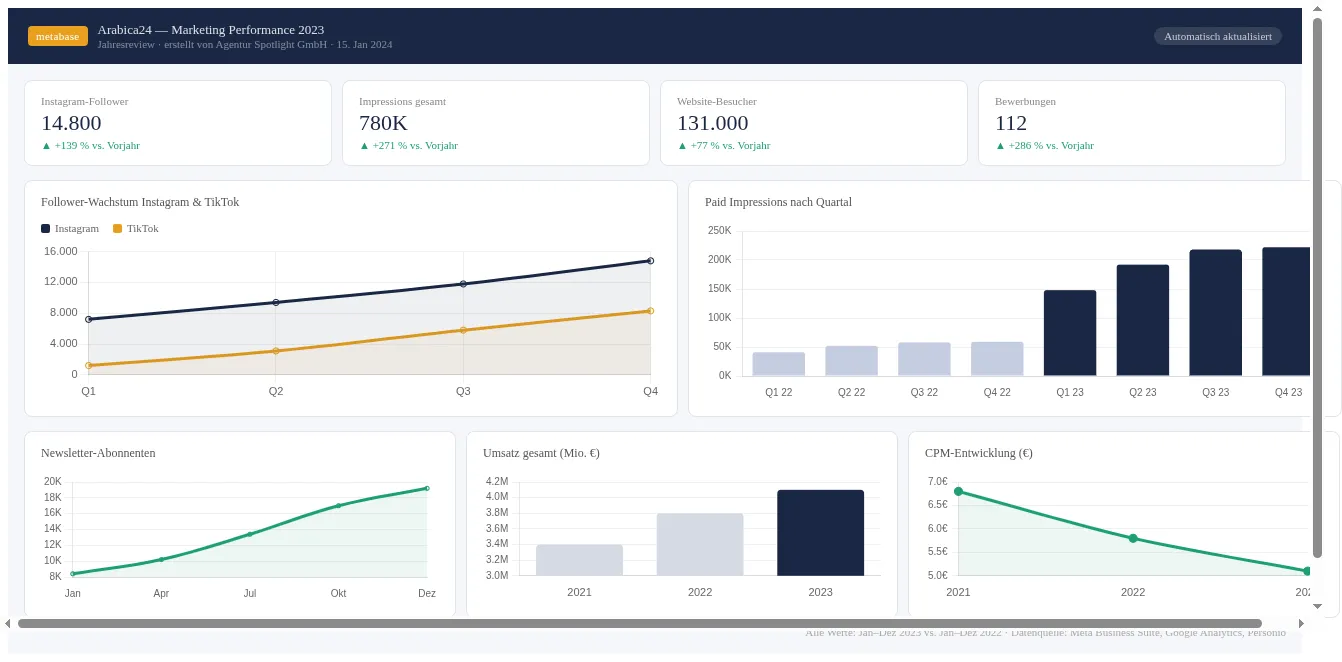 Ein Dashboard mit sehr positiven geschäftlichen Entwicklungen