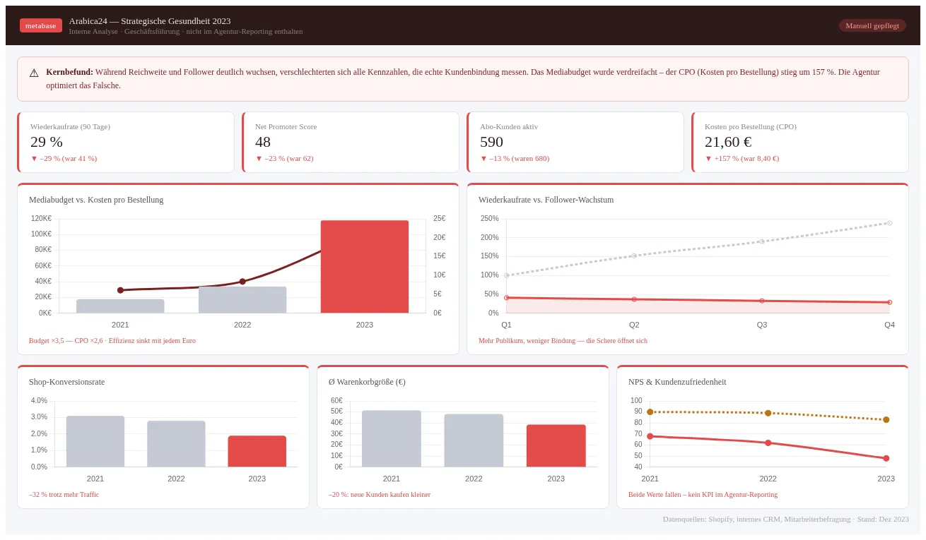 Diese Zahlen stimmen auch: negative Trends im Dashboard